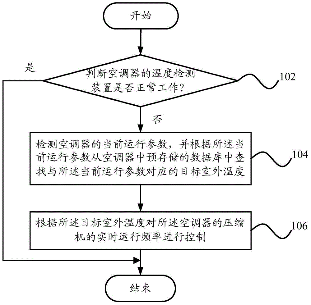 Control method and control device of air conditioner and air conditioner