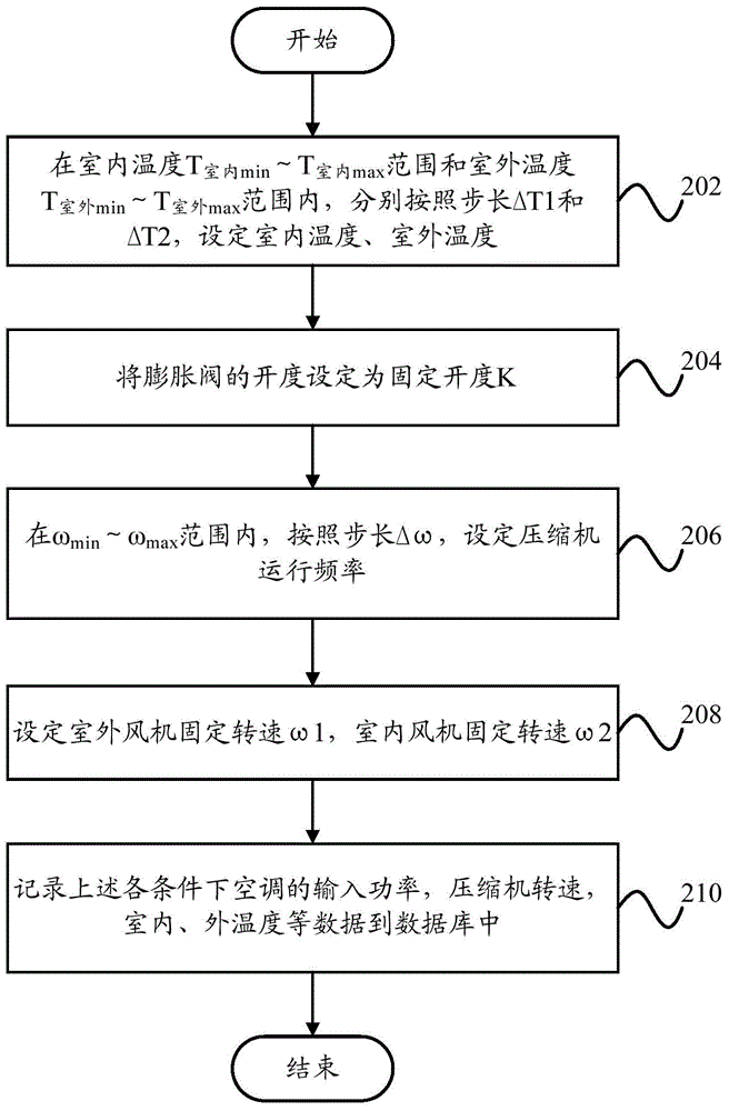 Control method and control device of air conditioner and air conditioner