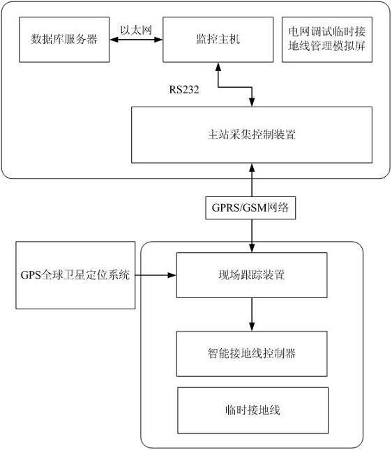 Temporary grounding wire management method and system