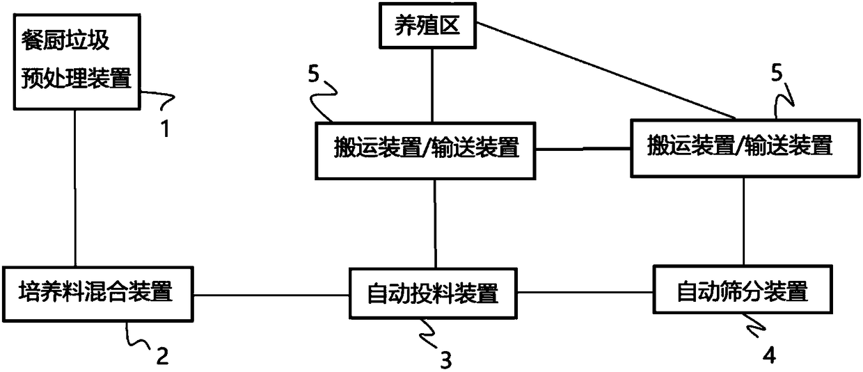 Production method and system for treating kitchen waste through hermetia illucens