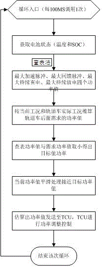 Battery pack power control method suitable for railway passenger car