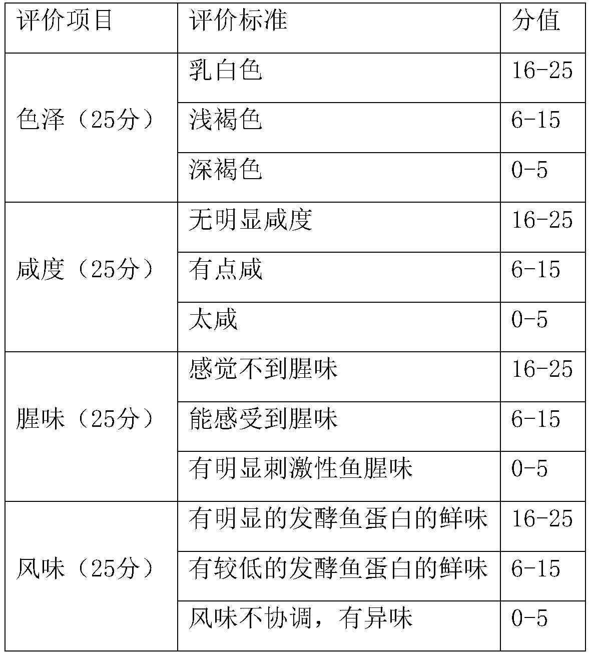 Processing process of anchovy protein milk