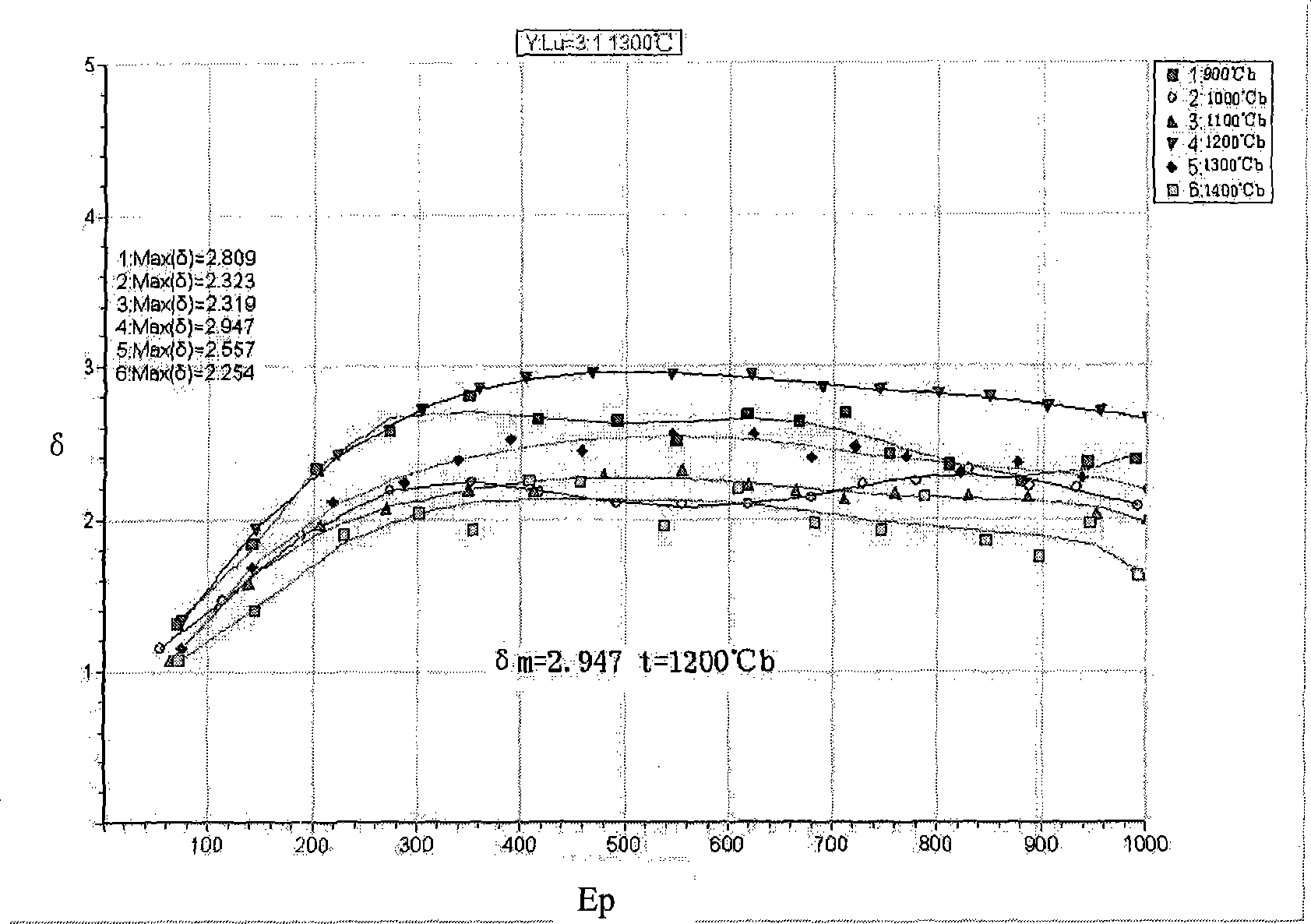 Y2O3-Lu2O3 system composite rare earth-molybdenum electron emission material and preparation method thereof