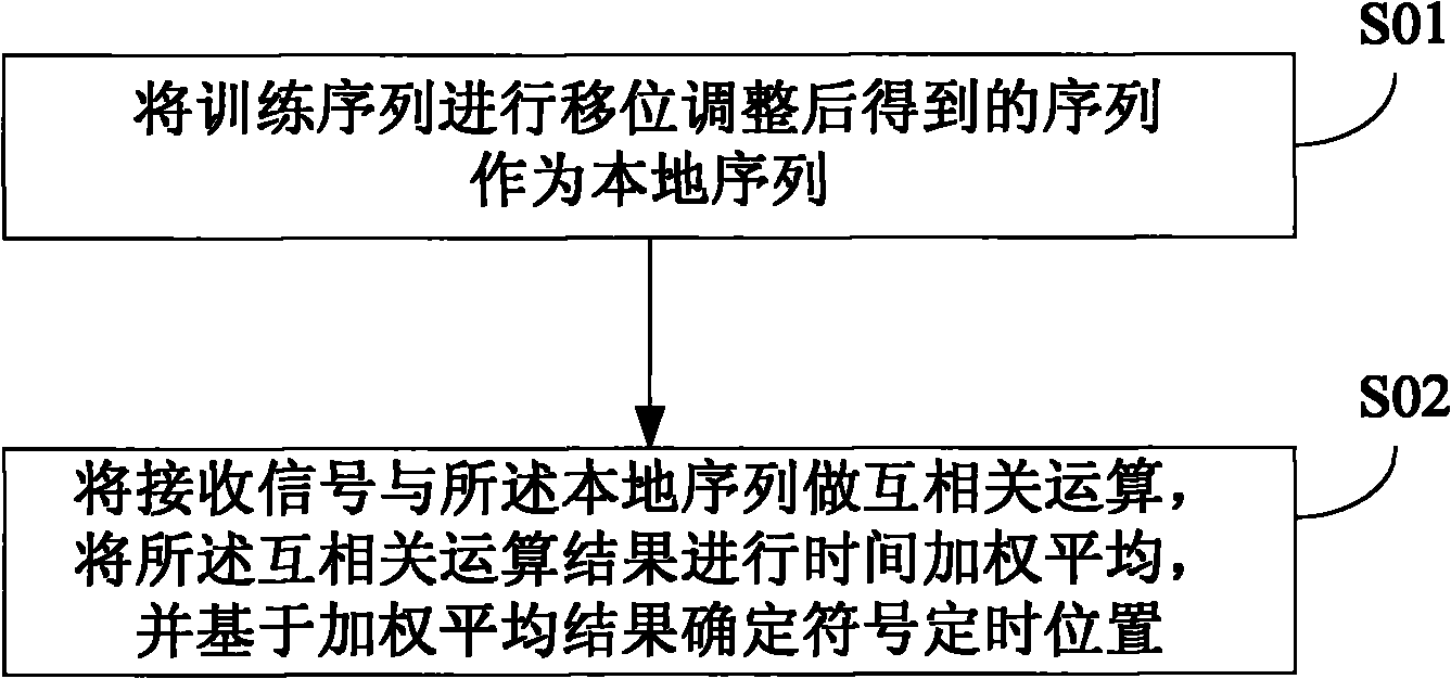 Time synchronization method and device