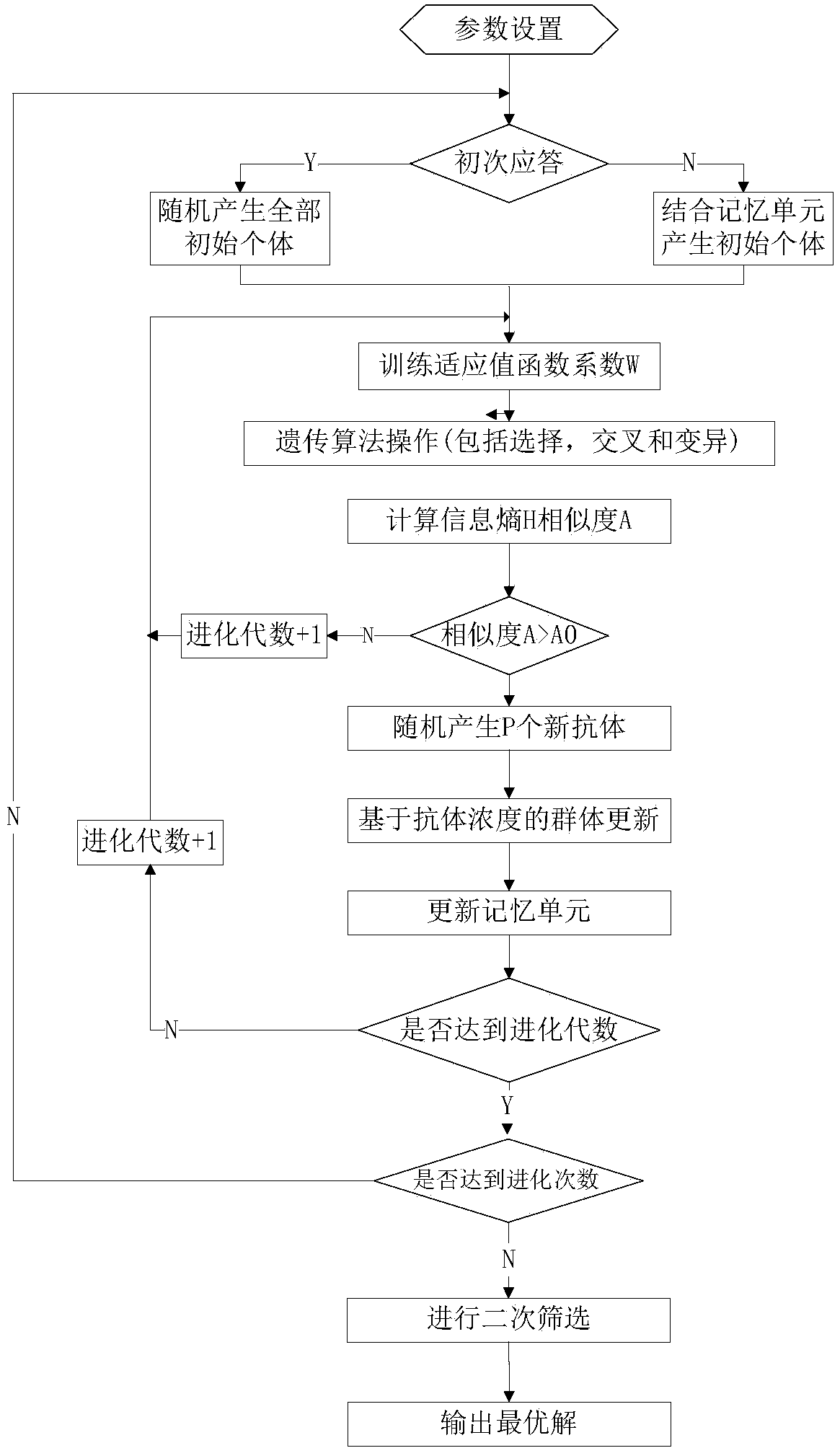 Multi-phase orthogonal code generating method based on improved immune genetic algorithm