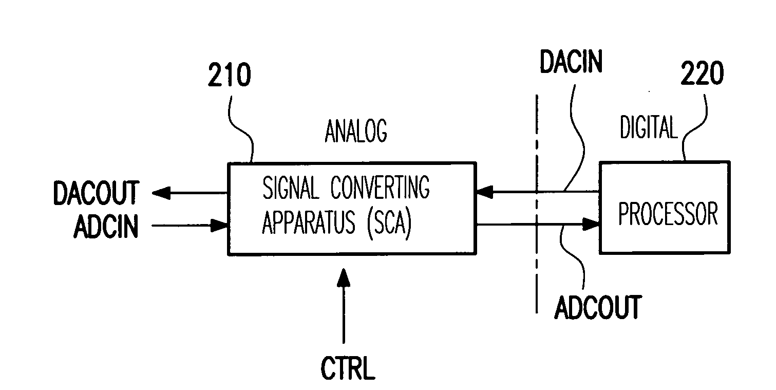 Signal converting apparatus for integrating analog-to-digital converter and digital-to-analog converter and integration unit