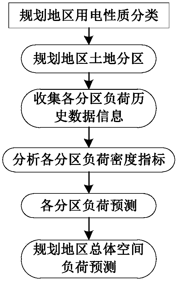 Load forecasting method for high voltage distribution substation adapted to integrated transmission and distribution network planning