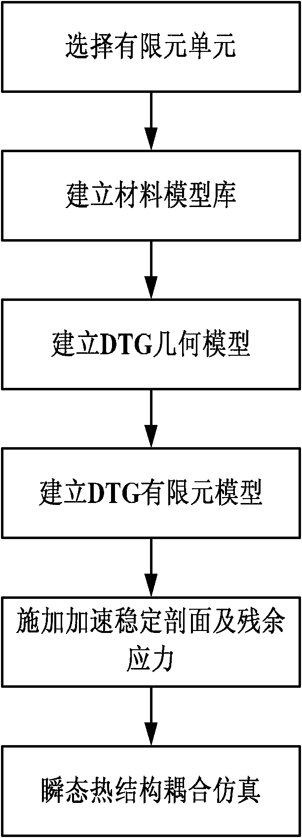 Method for generating accelerated stability profile of dynamically tuned gyro based on finite element