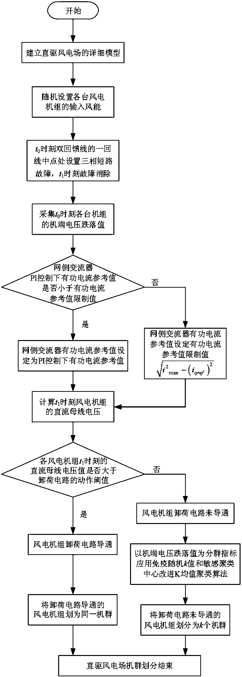 Direct drive wind power plant cluster division method considering low voltage ride through characteristic