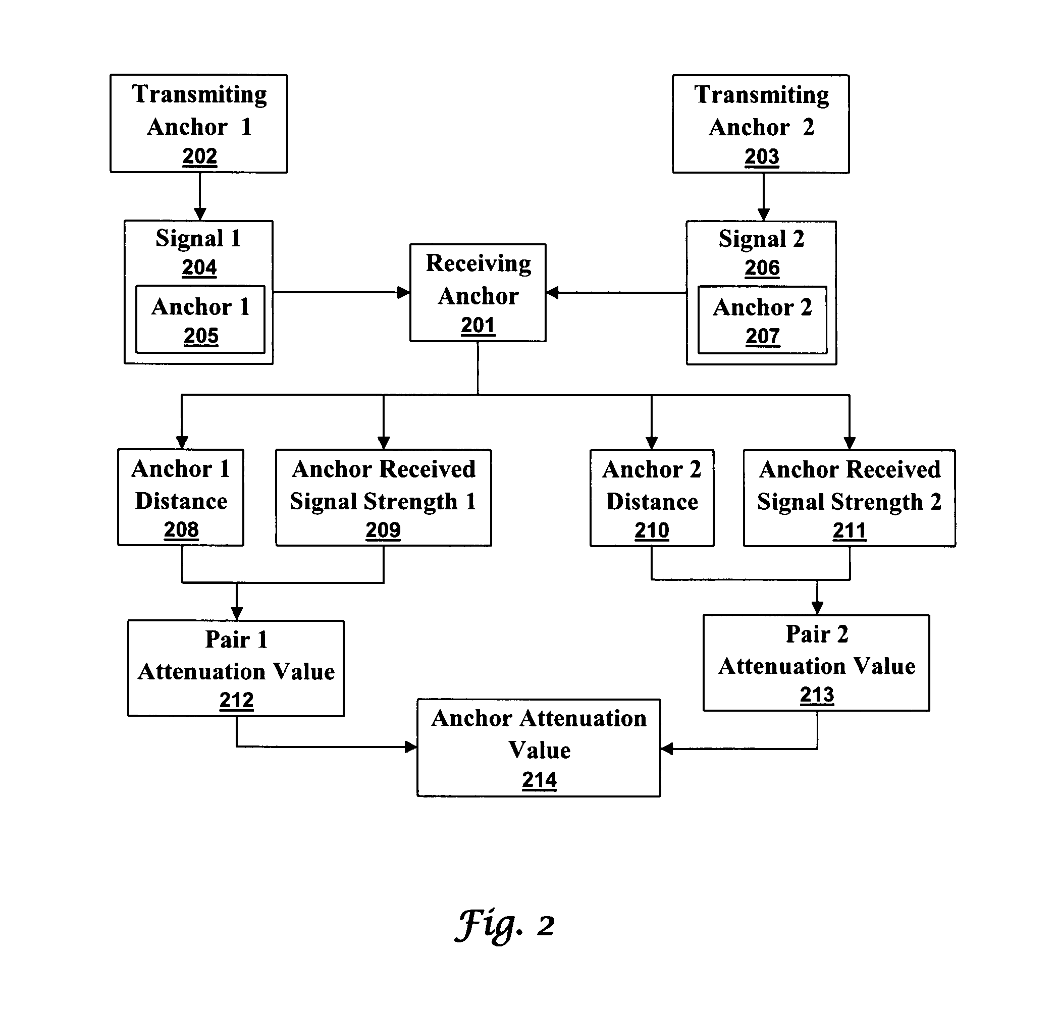 Method for the automatic calibration of location anchors