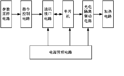 Automatic meteorological station wind sensor anti-freezing control system with optoelectronic isolation function