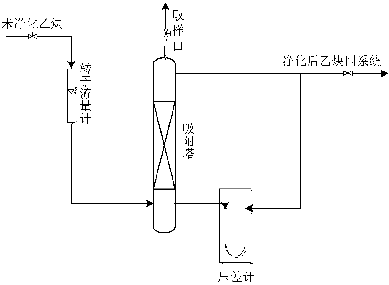 Method of adsorbing and desorbing benzene in acetylene