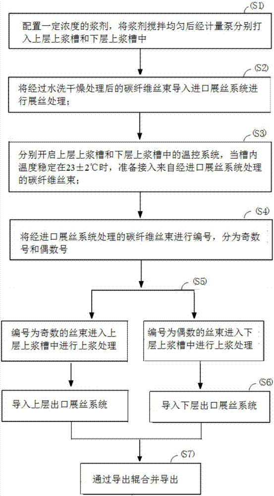 Novel sizing and shaping system for carbon fibers and sizing technology