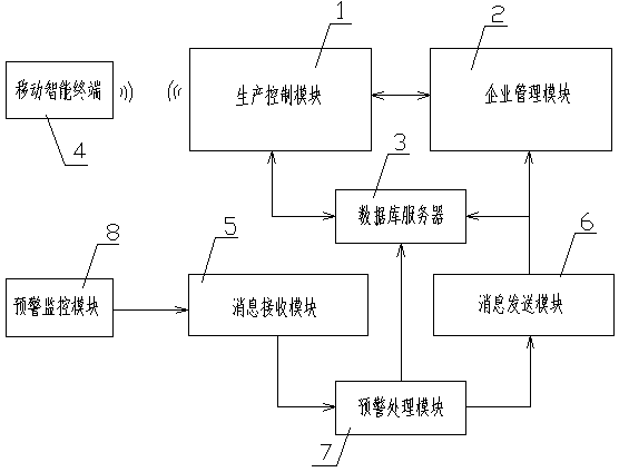 Printing production control and early-warning system