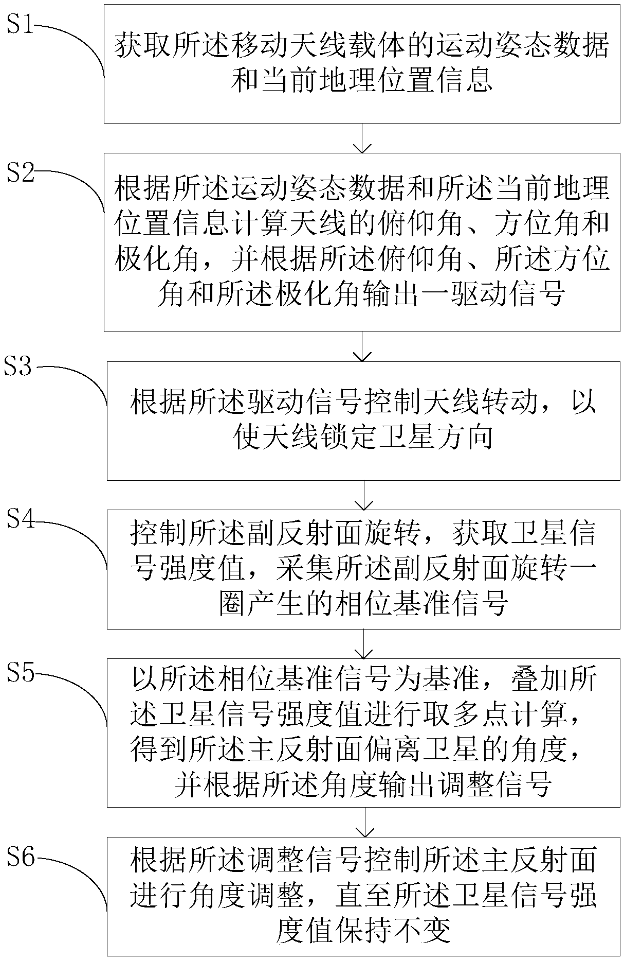 Satellite tracking method and device for mobile antenna carrier