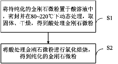 A kind of purification method of diamond micropowder