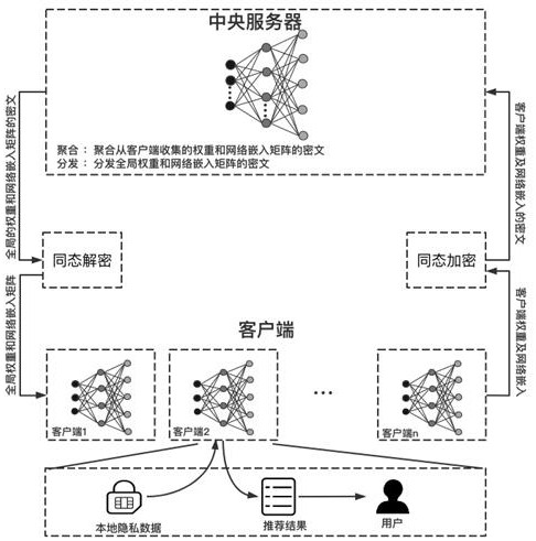 Graph neural network federal recommendation method for privacy protection