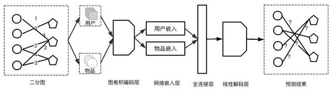 Graph neural network federal recommendation method for privacy protection