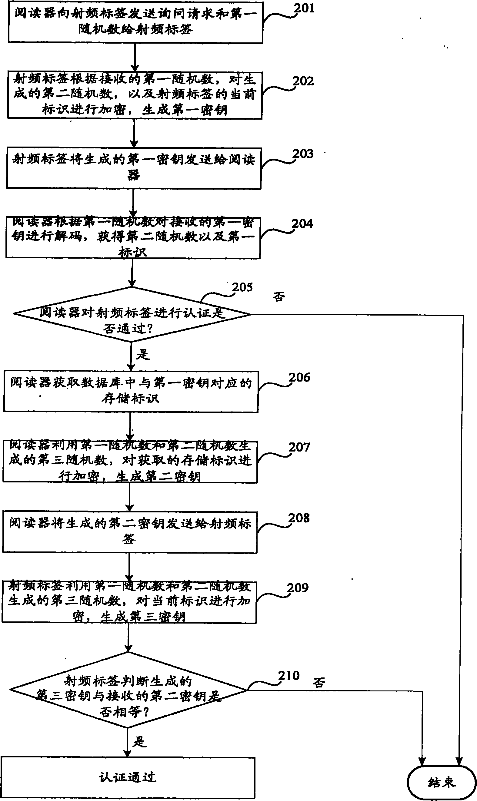 Method, system and device for authenticating radio frequency tag