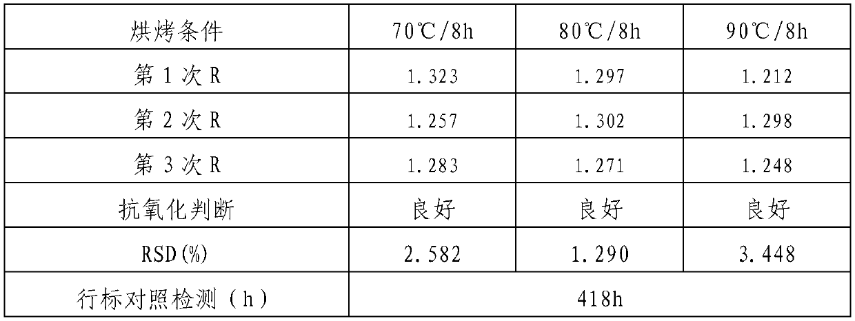 Method for detecting inoxidizability of lubricating oil