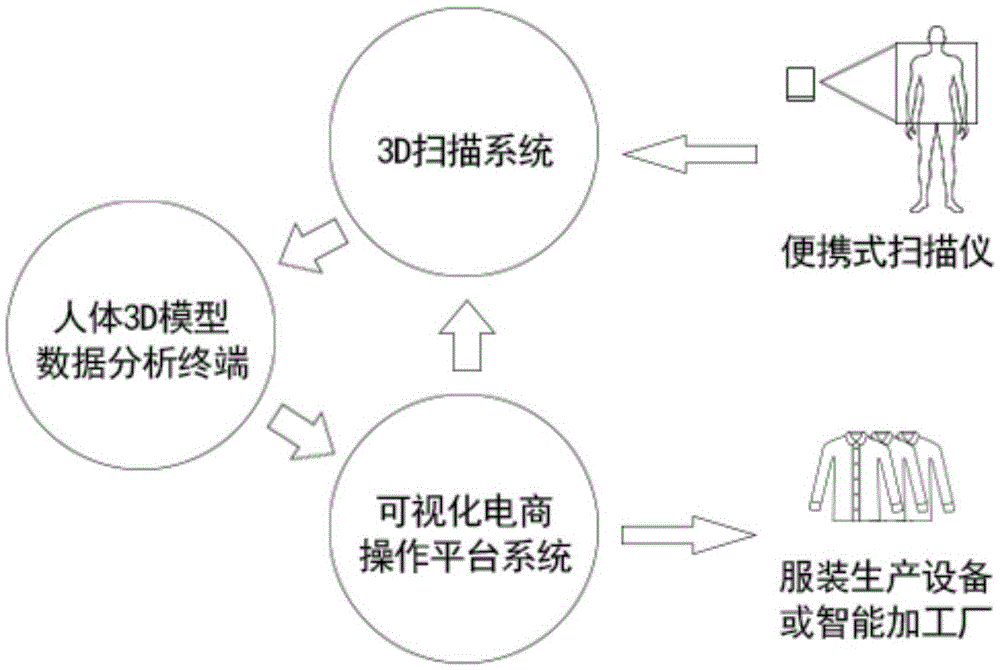 3D scanning and model measurement integrated internet clothing customization system