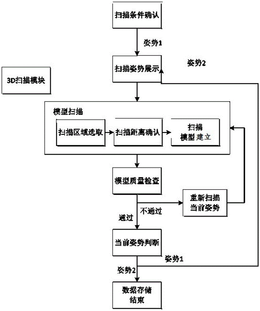 3D scanning and model measurement integrated internet clothing customization system