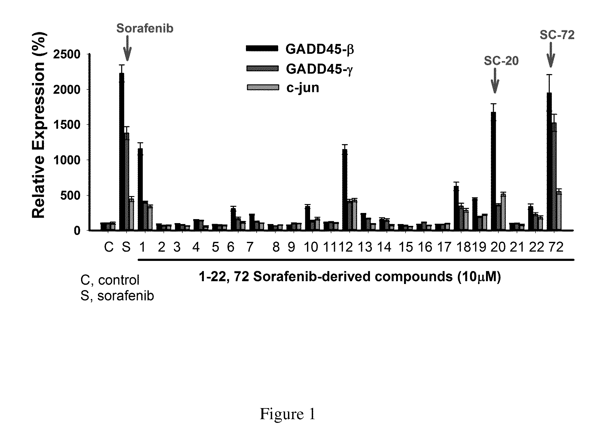 Method for screening Anti-cancer drugs and method of cancer treatment