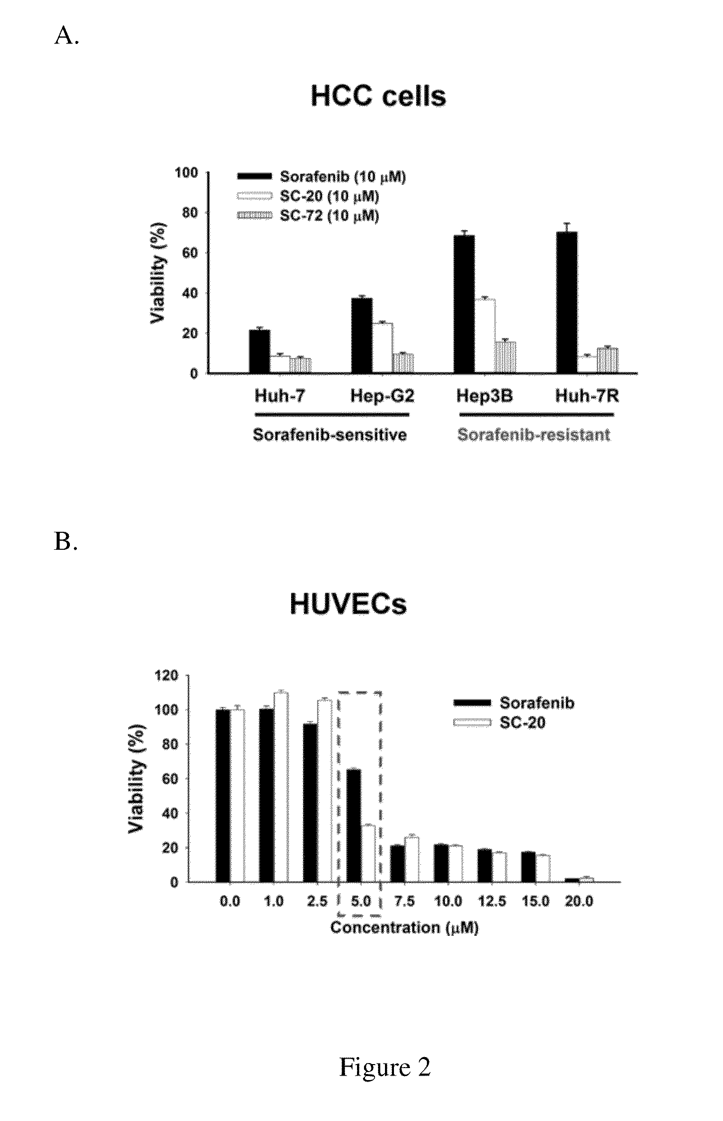 Method for screening Anti-cancer drugs and method of cancer treatment