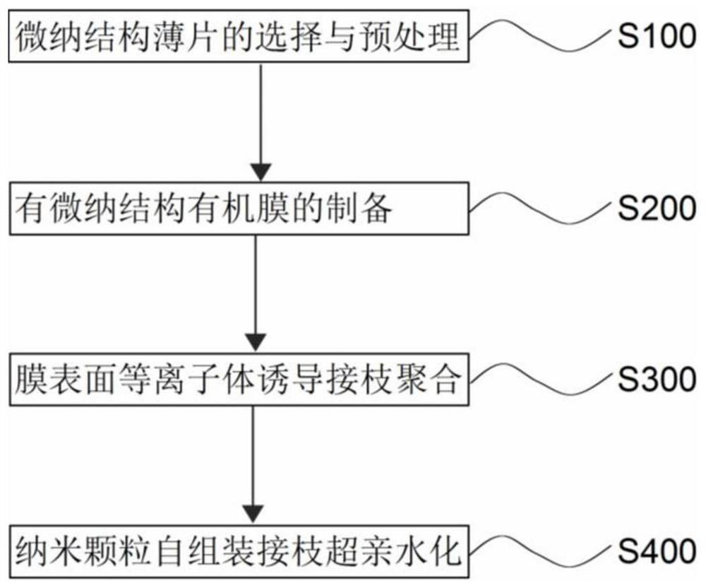 A preparation method of superhydrophilic organic membrane based on micro-nano structured surface imprinting