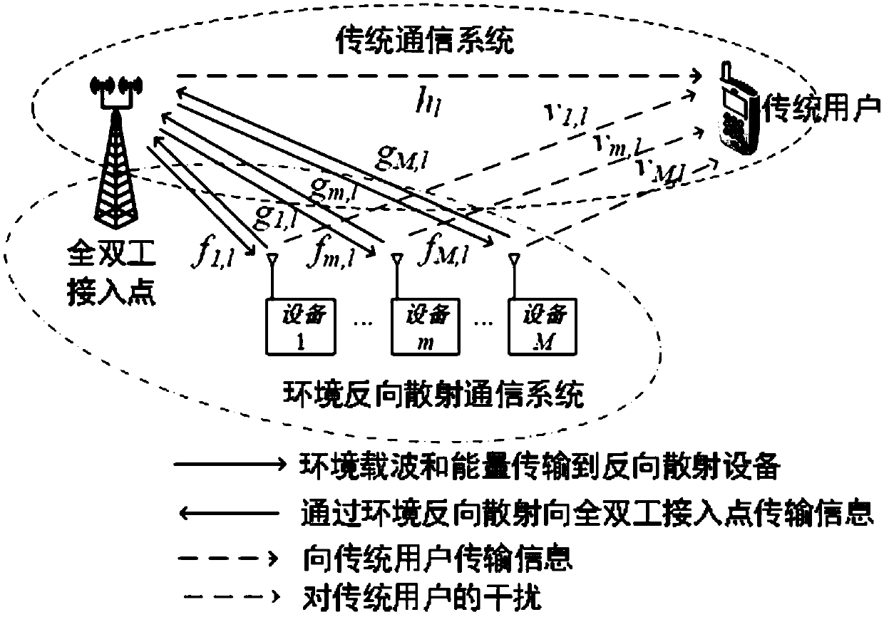 Full-duplex environment backscattering communication system, transmission method and resource allocation method