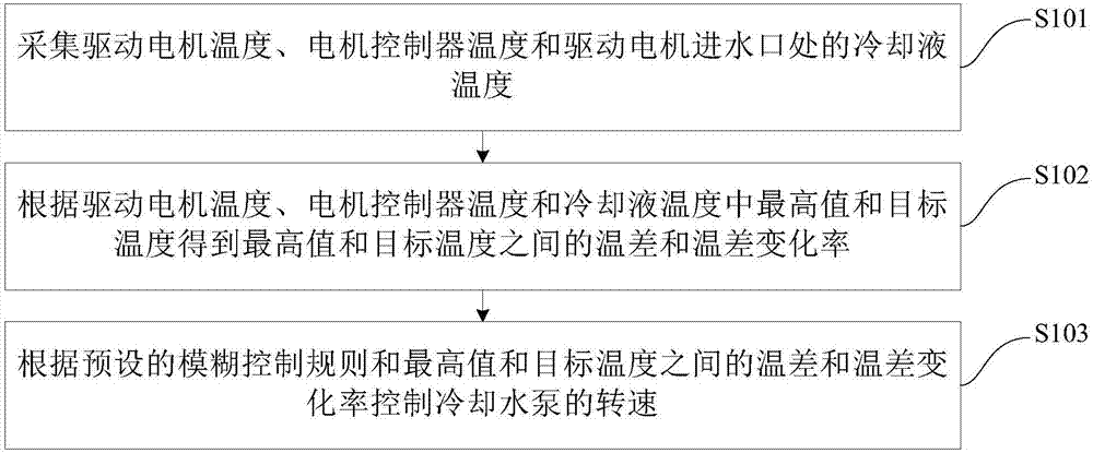 Control method and device for cooling water pump and vehicle