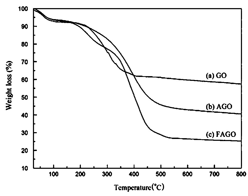 Preparation method of super-hydrophobic graphene wind turbine blade surface protective coating material and product thereof