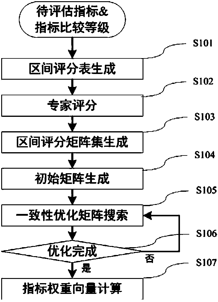 Index weight assessment method based on section rating of experts