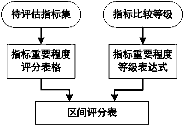 Index weight assessment method based on section rating of experts