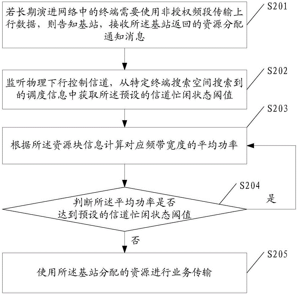 Transmission method and terminal