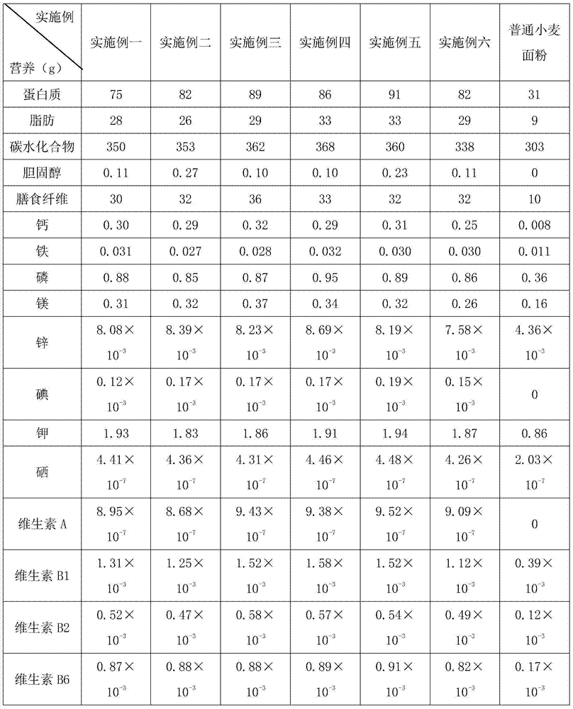 Composite flour for pregnant women