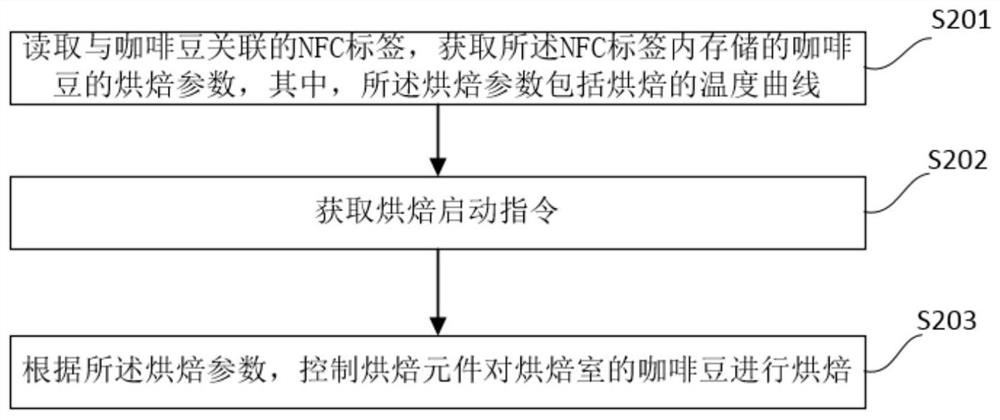 Coffee roasting method and device, storage medium, coffee roaster