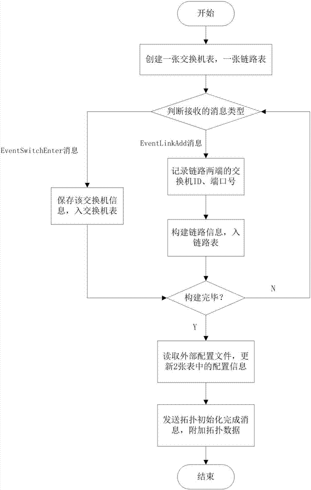 Multicast transmission method of network coding in SDN network