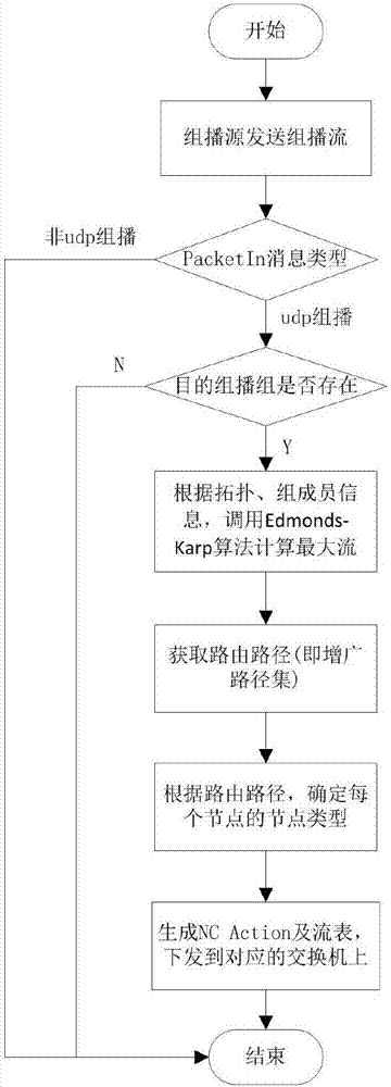 Multicast transmission method of network coding in SDN network