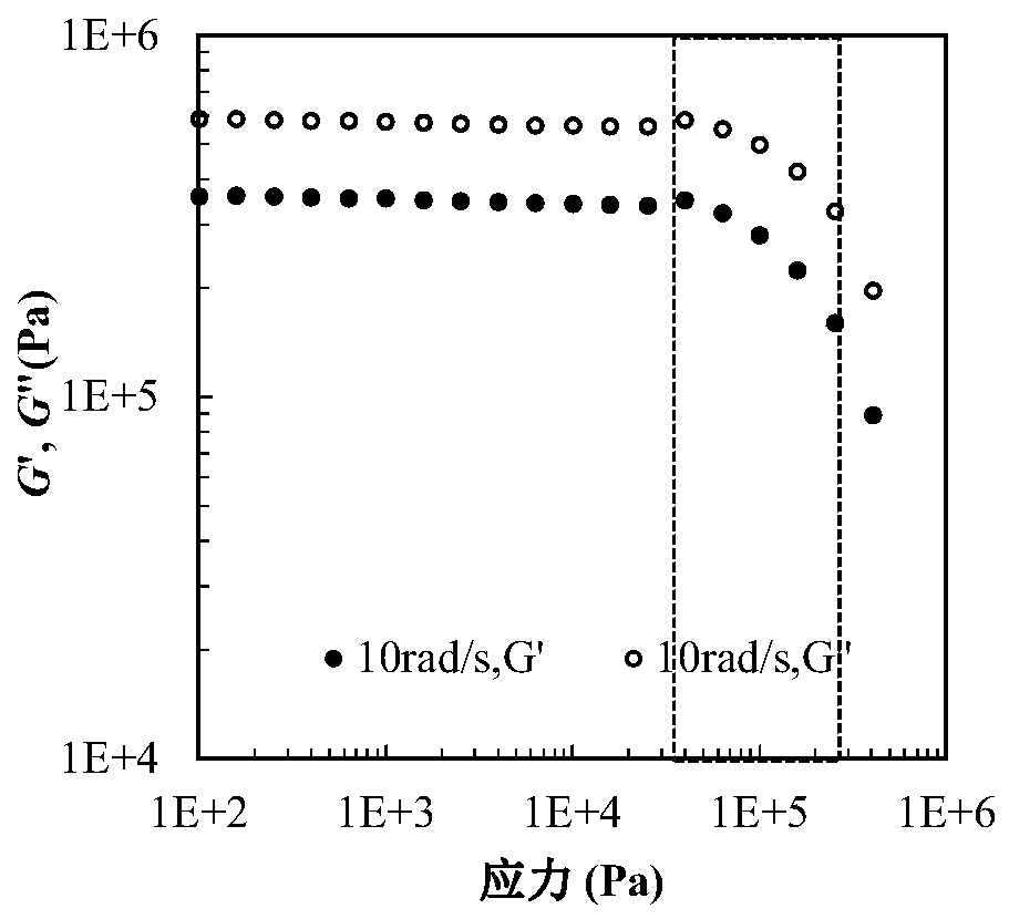 Method for testing nonlinear rheological property of asphalt by Large amplitude oscillatory shear stress