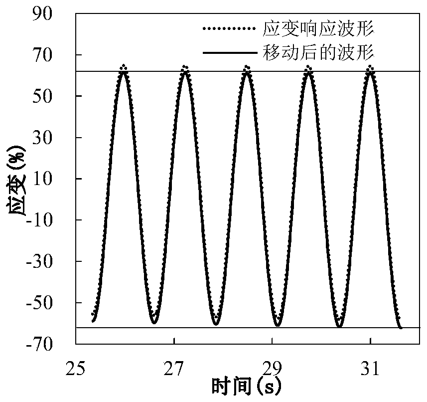 Method for testing nonlinear rheological property of asphalt by Large amplitude oscillatory shear stress