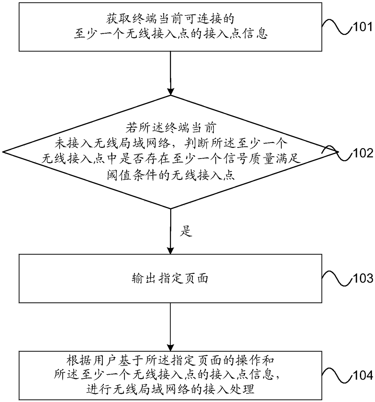 Connection method of wireless local area network, device and computer readable storage medium