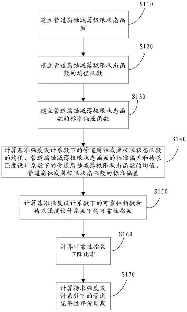 A Calculation Method and System for Integrity Evaluation Period of Gas Transmission Pipeline