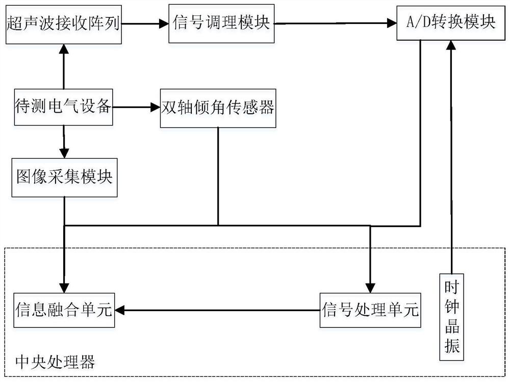 Electrical equipment partial discharge fault field detection and positioning device and method