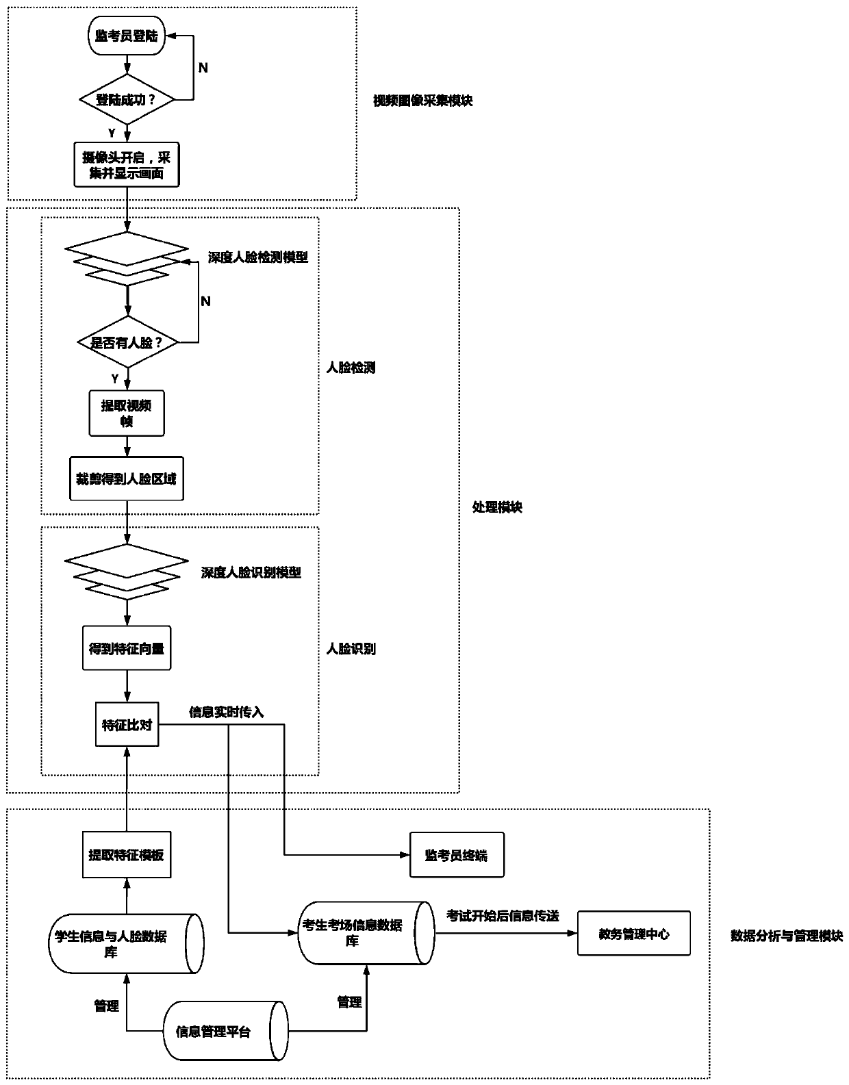 Non-cooperative examination personnel management method and system based on deep learning