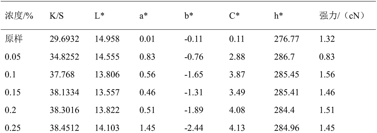 Method for improving black degree of stoste dyeing viscose