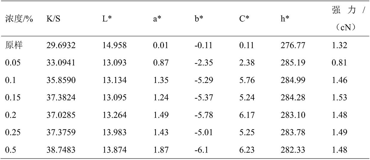 Method for improving black degree of stoste dyeing viscose