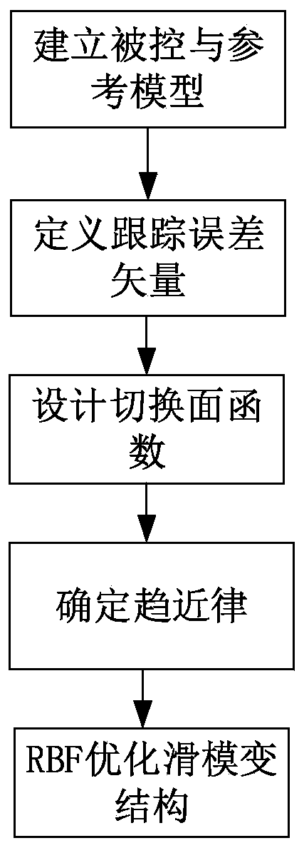 RBF (Radial Basis Function) sliding mode variable structure control-based vehicle ISD (Inerter-Spring-Damper) suspension active control method