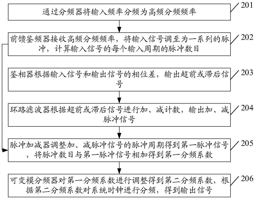 Phase-locked loop, phase locking method and phase locking equipment