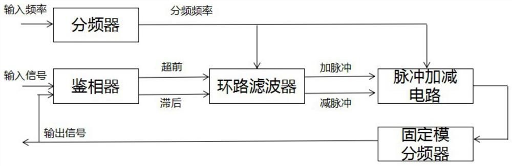 Phase-locked loop, phase locking method and phase locking equipment